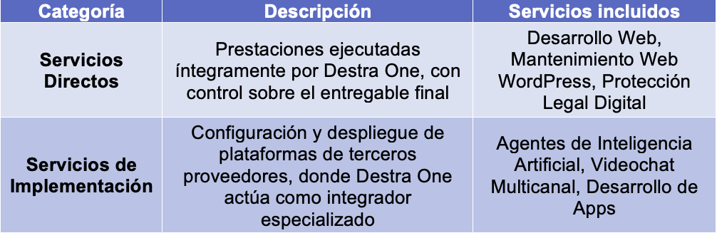 Categorías de los servicios de Destra One