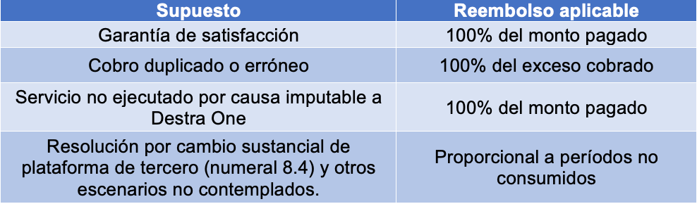 Politica de reembolso de Destra One