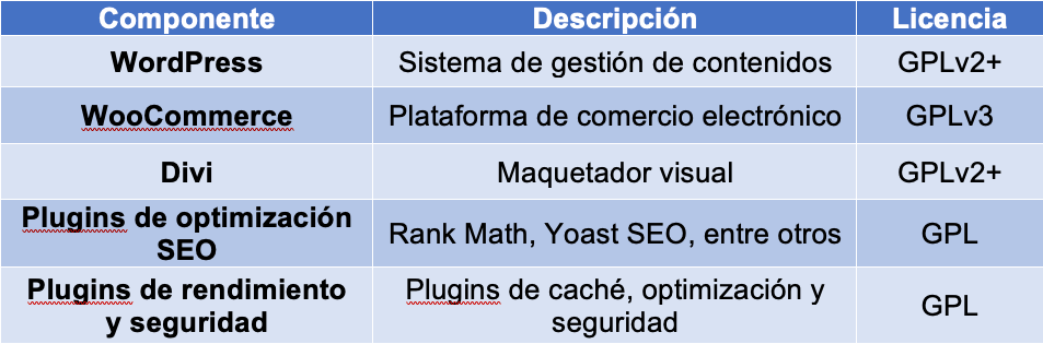 Componentes de software utilizados