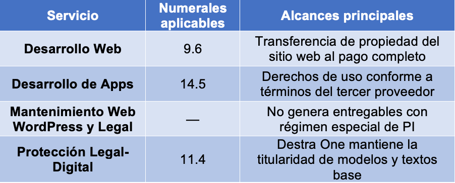 Resumen de Propiedad Intelectual según servicio