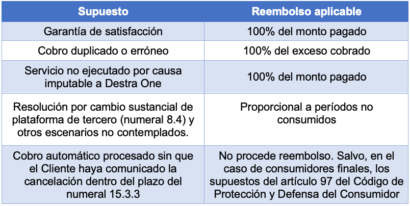 Supuestos de Política de Reembolso